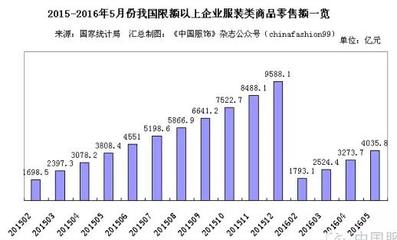 上半年服裝針紡織品零售額同比上升，終端業(yè)績(jī)?nèi)径葘⒅鸩礁纳?>
</a>
<div   id=